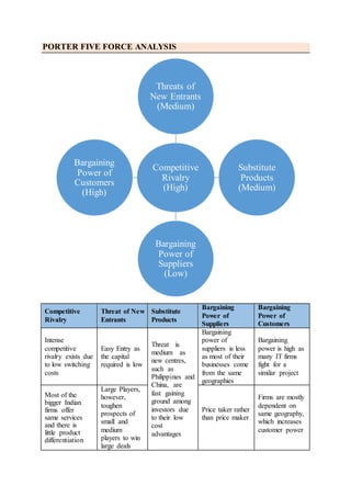 PORTER FIVE FORCE ANALYSIS
Competitive
Rivalry
Threat of New
Entrants
Substitute
Products
Bargaining
Power of
Suppliers
Bargaining
Power of
Customers
Intense
competitive
rivalry exists due
to low switching
costs
Easy Entry as
the capital
required is low
Threat is
medium as
new centres,
such as
Philippines and
China, are
fast gaining
ground among
investors due
to their low
cost
advantages
Bargaining
power of
suppliers is less
as most of their
businesses come
from the same
geographies
Bargaining
power is high as
many IT firms
fight for a
similar project
Most of the
bigger Indian
firms offer
same services
and there is
little product
differentiation
Large Players,
however,
toughen
prospects of
small and
medium
players to win
large deals
Price taker rather
than price maker
Firms are mostly
dependent on
same geography,
which increases
customer power
Competitive
Rivalry
(High)
Threats of
New Entrants
(Medium)
Substitute
Products
(Medium)
Bargaining
Power of
Suppliers
(Low)
Bargaining
Power of
Customers
(High)
 