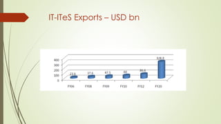 IT-ITeS Exports – USD bn

 