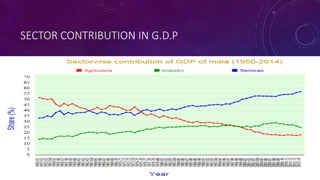 SECTOR CONTRIBUTION IN G.D.P
 