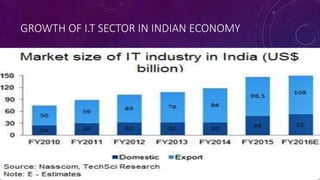 GROWTH OF I.T SECTOR IN INDIAN ECONOMY
 