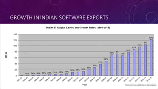 GROWTH IN INDIAN SOFTWARE EXPORTS
 
