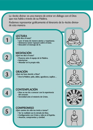 La «lectio divina» es una manera de entrar en diálogo con el Dios
que nos habla a través de su Palabra.
Podemos representar gráficamente el itinerario de la «lectio divina»
de esta manera:
LECTURA
¿Qué dice el texto?
• Leer el texto de manera atenta y respetuosa.
• Detenerse (estar-reposar) sobre el texto.
• Descubrir el mensaje de fe.
COMPROMISO
¿Qué camino de vida me invita a tomar?
• Ver la realidad con la mirada de Dios.
• Configuración con Cristo y vida en el Espíritu.
• Anuncio, compromiso y caridad.
MEDITACIÓN
¿Qué me dice el texto?
• Ponerse ante el espejo de la Palabra.
• Interiorizar.
• Ahondar en la propia vida.
ORACIÓN
¿Qué me hace decirle a Dios?
• Orar la Palabra: pido, alabo, agradezco, suplico…
CONTEMPLACIÓN
• Dios se me da a conocer con la experiencia
del corazón.
• Serenidad ante el misterio de Cristo.
1
2
3
4
5
 