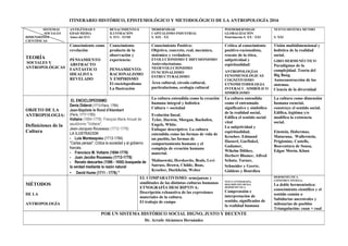 ITINERARIO HISTÓRICO, EPISTEMOLÓGICO Y METODOLÓGICO DE LA ANTROPOLOGÍA 2016
SISTEMAS
SOCIALES
DIMENSIONES
CIENTÍFICAS
ANTIGÜEDAD Y
EDAD MEDIA
Antes del XVI
RENACIMIENTO E
ILUSTRACIÓN
S. XVI - XVIII
MODERNIDAD
CAPITALISMO INDUSTRIAL
S. XIX - XX
POSMODERNIDAD
GLOBALIZACIÓN
Postrimerías S. XX - XXI
NUEVO SISTEMA MUNDO
S. XXI
TEORÍA
SOCIALES Y
ANTROPOLÓGICAS
Conocimiento como
revelación
PENSAMIENTO
ABSTRACTO
FANTÁSTICO
IDEALISTA
REVELADO
Conocimiento
producto de la
observación y
experiencia:
PENSAMIENTO:
RACIONALISMO
Y EMPIRISMO
El enciclopedismo
La Ilustración
Conocimiento Positivo:
Objetivo, concreto, real, mecánico,
sistémico y verdadero.
EVOLUCIONISMO Y DIFUSIONISMO
Antievolucionismo.
NEOEVOLUCIONISMO
FUNCIONALISMO
ESTRUCTURALISMO
Área cultural, círculo cultural,
particularismo, ecología cultural
Critica al conocimiento
positivo-racionalista,
rescate de la ética,
subjetividad y
espiritualidad:
ANTROPOLOGÍAS
FENOMENOLÓGICAS
COGNITIVISMO
ETNOMETODOLOGIA
INTERACC. SIMBÓLICO
SIMBÓLISMO
Visión multidimensional y
holística de la realidad
social.
GIRO HERMENÉUTICO
Paradigmas de la
complejidad. Teoría del
Big Bang
Autoconstrucción de los
sistemas.
Ciencia de la diversidad
OBJETO DE LA
ANTROPOLOGIA:
Definiciones de la
Cultura
EL ENCICLOPEDISMO
Denis Diderot (1713-París, 1784)
Jean-Baptiste le Rond d'Alembert
(París, 1717-1783)
Voltaire (1694-1778): François Marie Arouet de
seudónimo "Voltaire",
Jean-Jacques Rousseau (1712-1778)
LA ILUSTRACION
- Luis Montesquieu (1713-1784)
"Cartas persas"; Critica la sociedad y al gobierno
francés.
- Francisco M. Voltaire (1694-1778)
- Juan Jacobo Rousseau (1712-1778)
- Renato descartes (1596 - 1650) busqueda de
la verdad mediante la razón natural
- David Hume (1711 - 1776) "
La cultura entendida como la creación
humana integral y holística
Cultura = sociedad
Evolución lineal.
Tylor, Darwin, Morgan, Bachofen,
Engels, White.
Enfoque descriptivo: La cultura
entendida como las formas de vida de
un pueblo, las formas de
comportamiento humano y el
complejo de creación humano
material.
Malinowski, Herskovits, Beals, Levi
Satruss, Brown, Childe, Boas,
Kroeber, Durkheim, Weber
La cultura entendida
como el entramado
significativo y simbólico
de la realidad social,
Edifica el sentido social
vital
La subjetividad y
espiritualidad.
Kroeber, Edmund
Husserl, Garfinkel,
Gadamer,
Wihelm Dilthey,
Herbert Blumer, Alfred
Schutz, Turner,
Schneider y Geertz,
Giddens y Bourdieu
La cultura como dimensión
humana esencial,
construye el sentido social.
Edifica, legitima y/o
modifica la existencia
social.
Einstein, Habermas,
Maturana, Wallerstein,
Prigionine, Castells,
Boaventura de Sousa,
Edgar Morin, Khun
MÉTODOS
DE LA
ANTROPOLOGÍA
EL COMPARATIVISMO: semejanzas y
similitudes de las distintas culturas humanas
ETNOGRAFÍA DESCRIPTIVA:
Descripción exhaustiva de las expresiones
materiales de la cultura.
El trabajo de campo
NUEVA ETNOGRAFÍA,
DESCRIPCIÓN DENSA
HERMENÉUTICA
Comprensión e
interpretación de
sentido, significados de
la realidad humana
HERMENÉUTICA
CONSTRUCTIVISTA:
La doble hermenéutica:
conocimiento científico y el
sentido común o
Sabidurías ancestrales y
milenarias de pueblos
Triangulación: cuan + cual
POR UN SISTEMA HISTÓRICO SOCIAL DIGNO, JUSTO Y DECENTE
Dr. Arrufo Alcántara Hernández
 