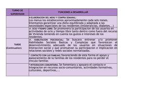 TURNO DE
SUPERVISION
FUNCIONES A DESARROLLAR
4-ELABORACION DEL MENU Y COMPRA SEMANAL:
Los menus los establecemos aproximadamente cada seis meses.
Intentamos garantizar una dieta equilibrada y adaptada a las
necesidades especiates de los residentes (intolerancias, diabetes...)
•f. OCIO YTIEMPO LIBRE: Se promovera la participacion de los usuarios en
actividades de ocio y tiempo libre tanto dentro como fuera del recurso
de Vivienda teniendo en cuenta los gustos e intereses de los
residentes.
TARDE
(Continuation)
•f. HABILITACION PSICOSOCIAL: Se buscara entrenar y/o promover
Habilidades Sociales Basicas y Complejas que favorezcan el
desenvolvimiento adecuado de los usuarios en situaciones de
interaccion social y que promuevan su participacion e implicacion en
relaciones sociales y redes sociales normalizadas.
^.CONTACTO CON LAS FAMILIAS: favoreciendo de esta forma el apoyo y
asesoramiento de la familias de los residentes para no perder el
vinculo familiar.
* INTEGRACION COMUNITARIA. Se fomentara y apoyara el contacto e
integracion en recursos socio-comunitarios, actividades formativas,
culturales, deportivas,...
 