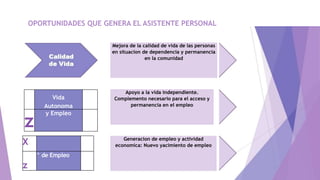 OPORTUNIDADES QUE GENERA EL ASISTENTE PERSONAL
Vida
Autonoma
z
y Empleo
X
z
^ de Empleo
Mejora de la calidad de vida de las personas
en situacion de dependencia y permanencia
en la comunidad
Apoyo a la vida independiente.
Complemento necesario para el acceso y
permanencia en el empleo
Generacion de empleo y actividad
economica: Nuevo yacimiento de empleo
 