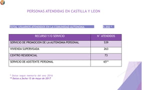 PERSONAS ATENDIDAS EN CASTILLA Y LEON
TOTAL USUARIOS ATENDIDOS EN LA COMUNIDAD AUTONOMA 5.202 *
RECURSO Y/O SERVICIO N° ATENDIDOS
SERVICIO DE PROMOCION DE LA AUTONOMIA PERSONAL 539
VIVIENDA SUPERVISADA 263
CENTRO RESIDENCIAL 73
SERVICIO DE ASISTENTE PERSONAL 65**
* Datos segun memoria del ano 2016
** Datos a fecha 15 de mayo de 2017
 