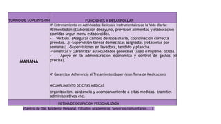 TURNO DE SUPERVISION FUNCIONES A DESARROLLAR
MANANA
4* Entrenamiento en Actividades Basicas e Instrumentales de la Vida diaria:
Alimentadon (Elaboracion desayuno, prevision alimentos y elaboracion
comidas segun menu establecido).
- Vestido. (Asegurar cambio de ropa diaria, coordinacion correcta
prendas...) -Supervision tareas domesticas asignadas (rotatorias por
semanas). -Supervisiones en lavadora, tendido y plancha.
-Fomentar y Garantizar autocuidados generales (Aseo e higiene, otros).
- Apoyo en la administracion economica y control de gastos (si
precisa).
4* Garantizar Adherencia al Tratamiento (Supervision Toma de Medicacion)
4,CUMPLIMIENTO DE CITAS MEDICAS
organizacion, asistencia y acompanamiento a citas medicas, tramites
administrativos etc.
RUTINA DE OCUPACION PERSONALIZADA
(Centro de Dia, Asistente Personal, Estudios academicos, Servicios comunitarios,...)
 