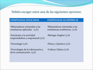 Debéis escoger entre una de las siguientes opciones:
ENSEÑANZAS APLICADAS ENSEÑANZAS ACADÉMICAS
•Matemáticas orientadas a las
enseñanzas aplicadas. (4 h)
•Iniciación a la actividad
emprendedora y empresarial (3 h)
•Tecnología (3 h)
•Tecnologías de la información y
de la comunicación. (3 h)
•Matemáticas orientadas a las
enseñanzas académicas. (4 h)
•Biología (Inglés) (3 h)
•Física y Química (3 h)
•Cultura Clásica (3 h)
 