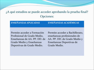 ¿A qué estudios se puede acceder aprobando la prueba final?
Opciones:
,,
ENSEÑANZAS APLICADAS ENSEÑANZAS ACADÉMICAS
Permite acceder a Formación
Profesional de Grado Medio,
Enseñanzas de AA. PP. DD. de
Grado Medio y Enseñanzas
Deportivas de Grado Medio.
Permite acceder a Bachillerato,
enseñanzas profesionales de
AA. PP. DD. de Grado Medio y
Enseñanzas Deportivas de
Grado Medio.
 
