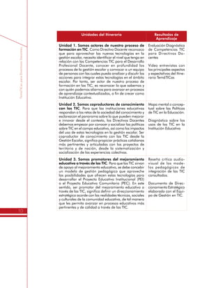 TemáTICasparaDirectivosDocentes
10
Unidades del Itinerario Resultados de
Aprendizaje
Unidad 1. Somos actores de nuestro proceso de
formación en TIC. Como Directivo Docente reconozco
que para aprovechar las nuevas tecnologías en la
gestión escolar, necesito identificar el nivel que tengo en
relación con las Competencias TIC para el Desarrollo
Profesional Docente, conocer en profundidad los
procesos de la gestión escolar y convocar a un equipo
de personas con las cuales pueda analizar y discutir las
acciones para integrar estas tecnologías en el ámbito
escolar. Por tanto, ser actor de nuestro proceso de
formación en las TIC, es reconocer lo que sabemos y
con quién podemos aliarnos para avanzar en procesos
de aprendizaje contextualizados, a fin de crecer como
Institución Educativa.
Evaluación Diagnóstica
de Competencias TIC
para Directivos Do-
centes
Video entrevistas con
los principales aspectos
y expectativas del Itine-
rario TemáTICas
P r e s e n t a c i ó n
a u d i o v i s u a l d e l
Equipo de Gestión
en TIC.
Unidad 2. Somos coproductores de conocimiento
con las TIC. Para que las instituciones educativas
respondan a los retos de la sociedad del conocimiento y
esclarezcan el panorama sobre lo que pueden mejorar
e innovar desde el contexto, los Directivos Docentes
debemos empezar por conocer y socializar las políticas
sobre TIC en el campo educativo, así como los impactos
del uso de estas tecnologías en la gestión escolar. Ser
coproductor de conocimiento con las TIC desde la
Gestión Escolar, significa propiciar prácticas cotidianas
más pertinentes y articuladas con los proyectos de
territorio y de nación, desde la sistematización y
socialización de las experiencias colectivas.
Mapa mental o concep-
tual sobre las Políticas
de TIC en la Educación.
Diagnóstico sobre los
usos de las TIC en la
Institución Educativa
Unidad 3. Somos promotores del mejoramiento
educativo a través de las TIC. Para que las TIC sirvan
de apoyo al mejoramiento educativo, se debe concebir
un modelo de gestión pedagógico que aproveche
las posibilidades que ofrecen estas tecnologías para
desarrollar el Proyecto Educativo Institucional (PEI)
o el Proyecto Educativo Comunitario (PEC). En este
sentido, ser promotor del mejoramiento educativo a
través de las TIC, significa definir un direccionamiento
estratégico acorde con las realidades técnicas, sociales
y culturales de la comunidad educativa, de tal manera
que les permita avanzar en procesos educativos más
pertinentes y de calidad a través de las TIC.
Reseña crítica audio-
visual de los mode-
los pedagógicos de
integración de las TIC
consultados.
Documento de Direc-
cionamiento Estratégico
elaborado con el Equi-
po de Gestión en TIC.
 