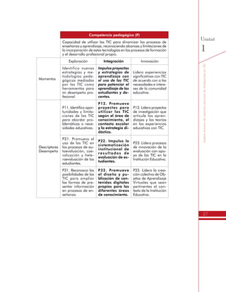 27
SomosactoresdenuestroprocesodeformaciónenTIC
Unidad
1
Competencia pedagógica (P)
Capacidad de utilizar las TIC para dinamizar los procesos de
enseñanza y aprendizaje, reconociendo alcances y limitaciones de
la incorporación de estas tecnologías en los procesos de formación
y el desarrollo profesional propio.
Momentos
Exploración Integración Innovación
Identifico nuevas
estrategias y me-
todologías peda-
gógicas mediadas
por las TIC como
herramientas para
mi desempeño pro-
fesional.
Impulso proyectos
y estrategias de
aprendizaje con
el uso de las TIC
para potenciar el
aprendizaje de los
estudiantes y do-
centes.
Lidero experiencias
significativas con TIC
de acuerdo con a las
necesidades e intere-
ses de la comunidad
educativa.
Descriptores
Desempeño
P11. Identifico opor-
tunidades y limita-
ciones de las TIC
para abordar pro-
blemáticas o nece-
sidades educativas.
P12. Promuevo
proyectos para
utilizar las TIC
según el área de
conocimiento, el
contexto escolar
y la estrategia di-
dáctica.
P13. Lidero proyectos
de investigación que
articule los apren-
dizajes y las teorías
en las experiencias
educativas con TIC.
P21. Promuevo el
uso de las TIC en
los procesos de au-
toevaluación, coe-
valuación y hete-
roevaluación de los
estudiantes.
P22. Impulso la
sistematización
institucional de
resultados de
evaluación de es-
tudiantes.
P23. Lidero procesos
de innovación de la
evaluación con apo-
yo de las TIC en la
Institución Educativa.
P31. Reconozco las
posibilidades de las
TIC para ampliar
las formas de pre-
sentar información
en procesos de en-
señanza.
P32. Promuevo
el diseño y pu-
blicación de con-
tenidos digitales
propios para las
diferentes áreas
de conocimiento.
P33. Lidero la crea-
ción colectiva de Ob-
jetos de Aprendizaje
Virtuales que sean
pertinentes al con-
texto de la Institución
Educativa.
 
