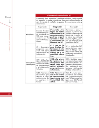 TemáTICasparaDirectivosDocentes
28
Unidad
1
Competencia comunicativa (C)
Capacidad para expresarse, establecer contacto y relacionarse
en espacios virtuales a través de diversos medios digitales y
con el manejo de múltiples lenguajes, de manera sincrónica y
asincrónica.
Momentos
Exploración Integración Innovación
Empleo diversos
canales y lengua-
jes propios de las
TIC para comu-
nicarme con la
comunidad edu-
cativa.
Desarrollo estra-
tegias de trabajo
colaborativo en el
contexto escolar a
partir de su parti-
cipación en redes
y comunidades con
el uso de las TIC.
Participo en comuni-
dades y publica su
producción en diversos
espacios virtuales y
a través de múltiples
medios digitales, usan-
do los lenguajes que
posibilitan las TIC.
Descriptores
Desempeño
C11. Reconozco
programas y ser-
vicio web para
la publicación de
información.
C12. Uso las TIC
para divulgar in-
formación de inte-
rés a los diferentes
actores de la co-
munidad educa-
tiva.
C13. Utilizo las TIC
para plantear espa-
cios de diálogo y par-
ticipación sobre los
diferentes asuntos ins-
titucionales.
C21. Utilizo las
TIC para realizar
comunicaciones
de tipo personal
y principalmente
textuales.
C22. Me vincu-
lo y promuevo la
inscripción a dife-
rentes redes edu-
cativas virtuales
para mantenerme
actualizado.
C23. Socializo expe-
riencias institucionales
en comunidades o re-
des educativas virtua-
les y participo de pro-
yectos o iniciativas de
trabajo colaborativo.
C31. Conozco
las normas que
regulan el com-
portamiento de
un usuario en In-
ternet.
C32. Promuevo el
uso de las normas
de comportamien-
to en Internet en la
Comunidad Edu-
cativa.
C33. Promuevo la dis-
cusión de las normas
de comportamiento
con TIC para que ha-
gan parte del Manual
de Convivencia.
 