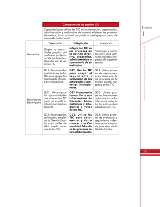 29
SomosactoresdenuestroprocesodeformaciónenTIC
Unidad
1
Competencias de gestión (G)
Capacidad para utilizar las TIC en la planeación, organización,
administración y evaluación de manera eficiente los procesos
educativos, tanto a nivel de prácticas pedagógicas como de
desarrollo institucional.
Momentos
Exploración Integración Innovación
Organizo activi-
dades propias del
quehacer profesio-
nal de los Directivos
Docentes con el uso
de las TIC
Integro las TIC en
los procesos de
la gestión direc-
tiva, académica,
administrativa y
comunitaria de su
institución
Propongo y lidero
acciones para opti-
mizar procesos inte-
grados de la gestión
escolar
Descriptores
Desempeño
G11. Reconozco las
posibilidades de las
TIC para apoyar los
procesos de planea-
ción institucional.
G12. Uso las TIC
para apoyar el
seguimiento y
evaluación de las
actividades y pro-
yectos institucio-
nales.
G13. Lidero proce-
sos de mejoramien-
to en cada uno de
los procesos de la
gestión escolar con
apoyo de las TIC.
G21. Reconozco
las oportunidades
que ofrecen las TIC
para mi cualifica-
ción como Directivo
Docente.
G22. Promuevo la
formación y au-
toformación de
Docentes, Admi-
nistrativos y Estu-
diantes a través
de las TIC.
G23. Lidero pro-
yectos innovadores
de formación de los
diferentes actores
de la comunidad
educativa con TIC.
G31. Reconozco las
actividades propias
de la Gestión Esco-
lar y en cuáles de
ellas puedo hacer
uso de las TIC.
G32. Utilizo las
TIC para docu-
mentar y dar a
conocer a la Co-
munidad Educati-
va los procesos de
la Gestión Escolar.
G33. Lidero proce-
sos de evaluación y
seguimiento colec-
tivos para mejorar
los procesos de la
Gestión Escolar.
 