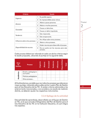 65
SomoscoproductoresdeconocimientoconlasTIC
Unidad
2
Criterio Escala
Urgencia
1 Es posible esperar.
2 Es imprescindible actuar ahora.
Alcance
1 Afecta a pocas personas.
2 Afecta a muchas personas.
Gravedad
1 Causa un daño leve.
2 Causa un daño importante.
Tendencia
1 Esta mejorando.
2 Esta empeorando.
Influencia sobre otros procesos
1 No influye sobre otros procesos.
2 Afecta a otros procesos.
Disponibilidad de recursos
1 Existen recursos para desarrollar el proceso.
2 No se cuenta con los recursos para este
proceso.
Cada proceso deberá ser valorado en cada uno de los criterios según
la escala propuesta, ubicando el puntaje en la siguiente tabla.
Área
de
Gestión
Proceso
Urgencia
Alcance
Gravedad
Tendencia
Influencia
Disponibilidad
Total
Académica
Diseño pedagógico
(curricular)
Prácticas pedagógicas
Otros procesos…
Al final tendremos una tabla que nos indica los procesos que obtuvieron
mayor puntaje, indicando sobre cuáles centrar nuestro Plan de Gestión
para el Uso Educativo de las TIC. Si existen criterios adicionales a los
anteriormente mencionados, o se considera una escala de medición
distinta, se deberán ajustar los respectivos instrumentos.
2.3.4 Epílogo de la actividad
Esta actividad de aprendizaje, desarrollada con el Equipo de Gestión
en TIC, es la que concreta el Diagnóstico del Plan de Gestión para el
Uso Educativo de las TIC en la Institución Educativa, el cual integra
tres aspectos:
 