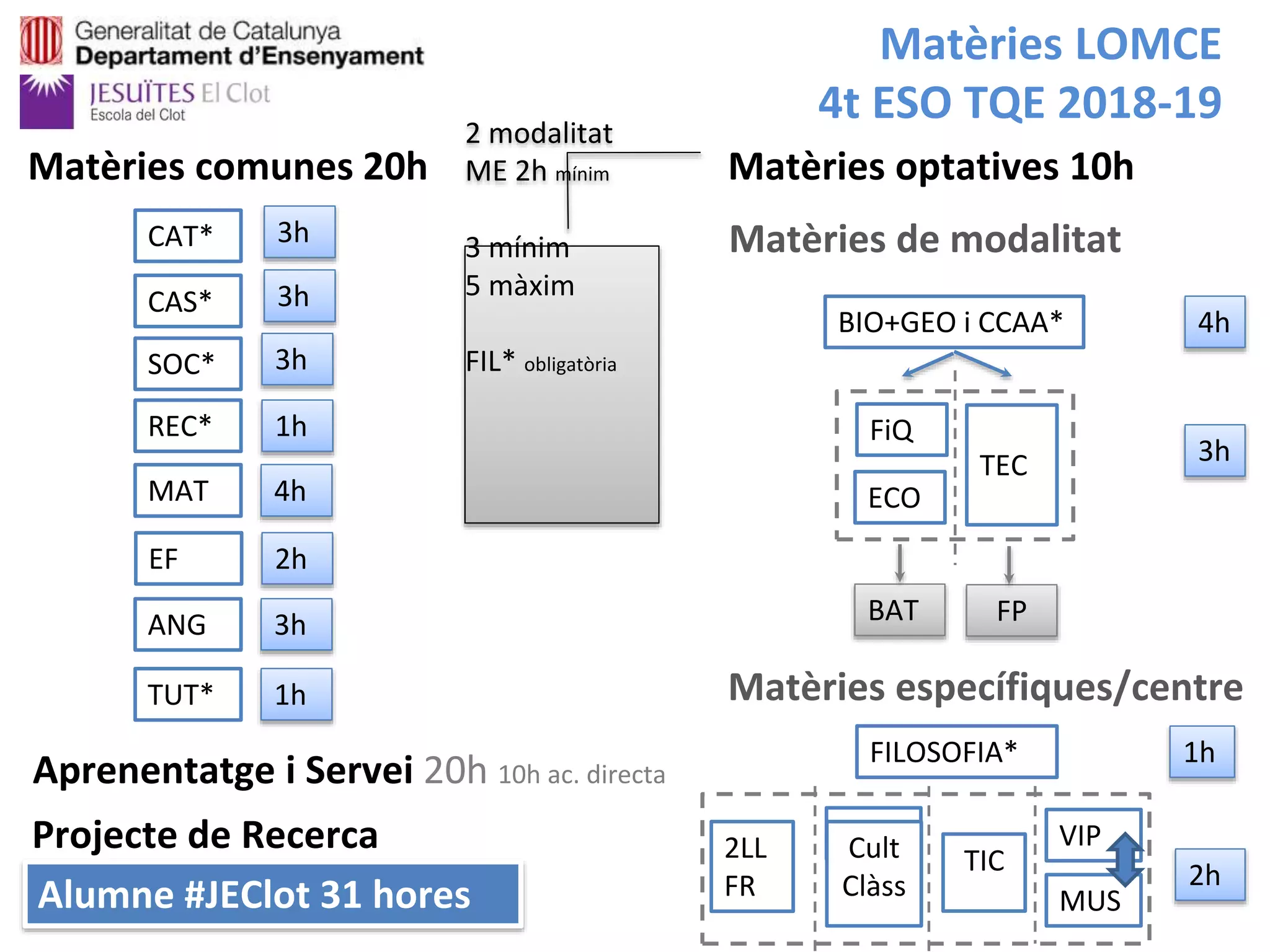 CAT* 3h
CAS* 3h
SOC* 3h
REC* 1h
MAT 4h
EF 2h
ANG 3h
TUT* 1h
Matèries comunes 20h
Matèries LOMCE
4t ESO TQE 2018-19
Matèries de modalitat
Matèries optatives 10h
BIO+GEO i CCAA* 4h
3h
FiQ
ECO
TEC
BAT FP
Matèries específiques/centre
FILOSOFIA* 1h
2 modalitat
ME 2h mínim
3 mínim
5 màxim
FIL* obligatòria
Aprenentatge i Servei 20h 10h ac. directa
Projecte de Recerca
Alumne #JEClot 31 hores
2hTIC
VIP
MUS
Cult
Clàss
2LL
FR
 