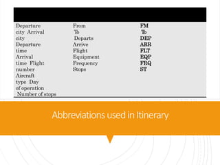 Abbreviations usedinItinerary
TYPE OF
INFORMATION
MEANING ABBREVATION
Departure
city Arrival
city
Departure
time
Arrival
time Flight
number
Aircraft
type Day
of operation
Number of stops
From
To
Departs
Arrive
Flight
Equipment
Frequency
Stops
FM
To
DEP
ARR
FLT
EQP
FRQ
ST
 