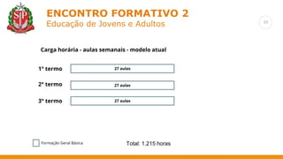 10
ENCONTRO FORMATIVO 2
Educação de Jovens e Adultos
27 aulas
1° termo
2° termo
3° termo
Carga horária - aulas semanais - modelo atual
27 aulas
27 aulas
Formação Geral Básica Total: 1.215 horas
 