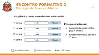 12
ENCONTRO FORMATIVO 2
Educação de Jovens e Adultos
17 aulas
1° termo
2° termo
3° termo
10 aulas
17 aulas 10 aulas
17 aulas 10 aulas
4° termo 17 aulas 10 aulas
Formação Geral Básica Itinerários Formativos
Carga horária - aulas semanais - novo ensino médio
Total: 1.620 horas
Principais mudanças:
● Aumento da carga horária
para 4 termos
● Itinerário formativo desde o
1º termo
 