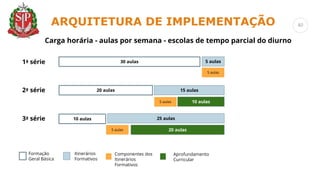Componentes dos
Itinerários
Formativos
30 aulas 5 aulas
20 aulas 15 aulas
10 aulas
10 aulas 25 aulas
20 aulas
Aprofundamento
Curricular
Formação
Geral Básica
Itinerários
Formativos
1ª série
2ª série
3ª série
Carga horária - aulas por semana - escolas de tempo parcial do diurno
5 aulas
5 aulas
5 aulas
ARQUITETURA DE IMPLEMENTAÇÃO 40
 