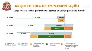 Componentes dos
Itinerários
Formativos
30 aulas 5 aulas
20 aulas 22 aulas
10 aulas
10 aulas 30 aulas
20 aulas
Aprofundamento
Curricular
Formação
Geral Básica
Itinerários
Formativos
1ª série
2ª série
3ª série
Carga horária - aulas por semana - escolas de tempo parcial do diurno
5 aulas
5 aulas
5 aulas
7 aulas
5 aulas
Componentes dos
Itinerários Formativos-
Expansão da carga
horária
ARQUITETURA DE IMPLEMENTAÇÃO 41
 