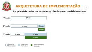 27 aulas
20 aulas 5 aulas
10 aulas 17 aulas
17 aulas
Aprofundamento
Curricular
Formação
Geral Básica
Itinerários
Formativos
1ª série
2ª série
3ª série
5 aulas
Carga horária - aulas por semana - escolas de tempo parcial do noturno
ARQUITETURA DE IMPLEMENTAÇÃO 42
 