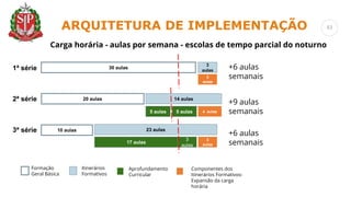 30 aulas
20 aulas
10 aulas
17 aulas
Aprofundamento
Curricular
Formação
Geral Básica
Itinerários
Formativos
1ª série
2ª série
3ª série
5 aulas
3
aulas
3
aulas
14 aulas
5 aulas 4 aulas
23 aulas
3
aulas
3
aulas
+6 aulas
semanais
+9 aulas
semanais
+6 aulas
semanais
Carga horária - aulas por semana - escolas de tempo parcial do noturno
Componentes dos
Itinerários Formativos-
Expansão da carga
horária
ARQUITETURA DE IMPLEMENTAÇÃO
ARQUITETURA DE IMPLEMENTAÇÃO 43
 