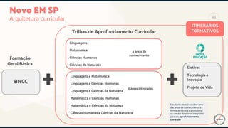 Novo EM SP
Arquitetura curricular
6 áreas do
conhecimento
integradas
Eletivas
Tecnologia e
Inovação
Projeto de Vida
Linguagens e Matemática
Linguagens e Ciências Humanas
Linguagens e Ciências da Natureza
Matemática e Ciências Humanas
Matemática e Ciências da Natureza
Ciências Humanas e Ciências da Natureza
Trilhas de Aprofundamento Curricular
BNCC
Linguagens
Matemática
Ciências Humanas
Ciências da Natureza
4 áreas de
conhecimento
6 áreas integradas
Formação
Geral Básica
Estudante deverá escolher uma
das áreas de conhecimento, a
formação técnica e profissional
ou um dos itinerários integrados
para seu aprofundamento
curricular
ITINERÁRIOS
FORMATIVOS
93
 