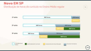 Novo EM SP
Distribuição de horas do currículo no Ensino Médio regular
900 horas 150 horas
150 horas
600 horas 450 horas
150 horas 300 horas
300 horas 750 horas
150 horas 600 horas
Componentes do Inova Educação
Aprofundamento Curricular
Formação Geral
Básica
Itinerários Formativos
1ª série
2ª série
3ª série
94
 