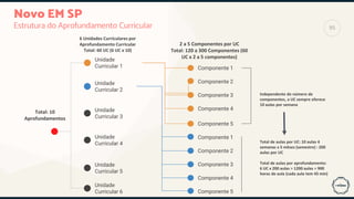 Novo EM SP
Estrutura do Aprofundamento Curricular
Componente 1
Unidade
Curricular 1
Unidade
Curricular 6
Componente 2
Componente 3
Componente 4
Unidade
Curricular 2
Unidade
Curricular 3
Unidade
Curricular 4
Unidade
Curricular 5
Componente 5
Componente 1
Componente 2
Componente 3
Componente 4
Componente 5
Total: 10
Aprofundamentos
6 Unidades Curriculares por
Aprofundamento Curricular
Total: 60 UC (6 UC x 10)
2 a 5 Componentes por UC
Total: 120 a 300 Componentes (60
UC x 2 a 5 componentes)
Independente do número de
componentes, a UC sempre oferece
10 aulas por semana
Total de aulas por UC: 10 aulas 4
semanas x 5 mêses (semestre) : 200
aulas por UC
Total de aulas por aprofundamento:
6 UC x 200 aulas = 1200 aulas = 900
horas de aula (cada aula tem 45 min)
95
 