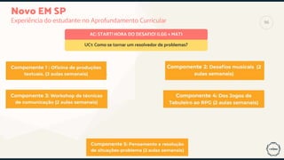 Novo EM SP
Experiência do estudante no Aprofundamento Curricular
AC: START! HORA DO DESAFIO! (LGG + MAT)
UC1: Como se tornar um resolvedor de problemas?
96
 
