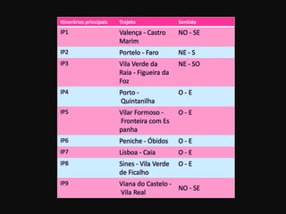 Itinerários principais Trajeto Sentido
IP1 Valença - Castro
Marim
NO - SE
IP2 Portelo - Faro NE - S
IP3 Vila Verde da
Raia - Figueira da
Foz
NE - SO
IP4 Porto -
Quintanilha
O - E
IP5 Vilar Formoso -
Fronteira com Es
panha
O - E
IP6 Peniche - Óbidos O - E
IP7 Lisboa - Caia O - E
IP8 Sines - Vila Verde
de Ficalho
O - E
IP9 Viana do Castelo -
Vila Real
NO - SE
 
