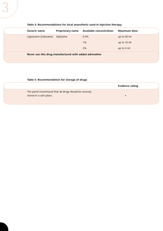 3
    Table 4: Recommendations for local anaesthetic used in injection therapy

    Generic name              Proprietary name   Available concentration   Maximum dose

    Lignocaine (Lidocaine)    Xylocaine          0.5%                      up to 20 ml

                                                 1%                        up to 10 ml

                                                 2%                        up to 5 ml

    Never use this drug manufactured with added adrenaline




    Table 5: Recommendation for storage of drugs

                                                                           Evidence rating

    The panel recommend that all drugs should be securely
    stored in a safe place.                                                     *
 