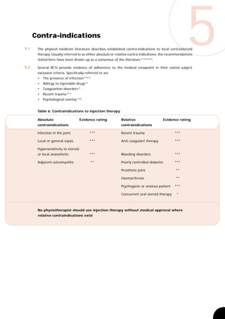 5.1




5.2
      Contra-indications
       The physical medicine literature describes established contra-indications to local corticosteroid
                                                                                                         5
       therapy. Usually referred to as either absolute or relative contra-indications, the recommendations
       stated here have been drawn up as a consensus of the literature 17,24,25,26,28.

       Several RCTs provide evidence of adherence to the medical viewpoint in their stated subject
       exclusion criteria. Specifically referred to are
       •   The presence of infection 19,32,37
       •   Allergy to injectable drugs 32
       •   Coagulation disorders 32
       •   Recent trauma 10,12
       •   Psychological overlay 10,40.


       Table 6: Contraindications to injection therapy

       Absolute                      Evidence rating            Relative                     Evidence rating
       contraindications                                        contraindications

       Infection in the joint               ***                 Recent trauma                      ***

       Local or general sepsis              ***                 Anti coagulant therapy             ***

       Hypersensitivity to steroid
       or local anaesthetic                 ***                 Bleeding disorders                 ***

       Adjacent osteomyelitis               **                  Poorly controlled diabetes         ***

                                                                Prosthetic joint                   **

                                                                Haemarthrosis                      **

                                                                Psychogenic or anxious patient     ***

                                                                Concurrent oral steroid therapy     *



       No physiotherapist should use injection therapy without medical approval where
       relative contraindications exist
 