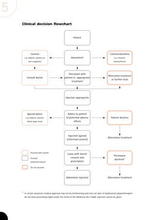 5
    Clinical decision flowchart


                                                           Patient




               Caution                                                                           Contraindications
        e.g. diabetic, patient on                       Assessment                                   e.g. infection,

            anti-coagulants                                                                          haemarthrosis




                                                      Discussion with
                                                                                               Alternative treatment
          Consult doctor                          patient re. appropriate
                                                                                                   or further tests
                                                         treatment




                                                   Injection appropriate




           Special advice                            Advice to patient
         e.g. diabetic monitor                     of potential adverse                           Patient declines
           blood sugar levels                              effects




                                                     Injection agreed
                                                                                               Alternative treatment
                                                    (informed consent)




               Proceed with caution
                                                     Liaise with doctor
                                                                                                     Permission
               Proceed                                  consent and
                                                                                                      declined 3
               (informed choice)                        prescription

               Do not proceed




                                                   Administer injection                        Alternative treatment




    3
        In certain situations medical approval may not be forthcoming and since (at date of publication) physiotherapists
        do not have prescribing rights under the terms of the Medicines Act (1968), injection cannot be given.
 