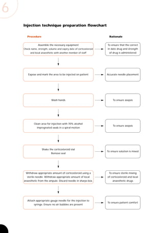 6
    Injection technique preparation flowchart


       Procedure                                                       Rationale


                Assemble the necessary equipment                     To ensure that the correct
    Check name, strength, volume and expiry date of corticosteroid   in date drug and strength
         and local anaesthetic with another member of staff           of drug is administered




        Expose and mark the area to be injected on patient           Accurate needle placement




                            Wash hands                                    To ensure asepsis




             Clean area for injection with 70% alcohol
                                                                          To ensure asepsis
               impregnated swab in a spiral motion




                    Shake the corticosteroid vial
                                                                     To ensure solution is mixed
                            Remove seal




     Withdraw appropriate amount of corticosteroid using a            To ensure sterile mixing
       sterile needle. Withdraw appropriate amount of local          of corticosteroid and local
    anaesthetic from the ampule. Discard needle in sharps box.           anaesthetic drugs




       Attach appropriate gauge needle for the injection to
                                                                     To ensure patient comfort
             syringe. Ensure no air bubbles are present
 