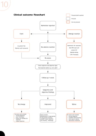 10
     Clinical outcome flowchart                                                    Proceed (with caution)


                                                                                   Proceed


                                                                                   Do not proceed


                                      Administer injection




               Faint                                                         Allergic reaction




          Lie patient flat.                                                Administer I.M. adrenalin
                                      No adverse reaction                     Dial 999 / crash call /
      Monitor until recovered
                                                                                  contact G.P.

                                                                                Maintain airway

                                                                                C.P.R. if necessary


                                              Re-assess




                                 Check subjective and objective signs.

                                 Post-injection advice e.g. rest, splint




                                        Follow-up 1 week




                                          Subjective and
                                        objective findings




           No change                         Improved                               Worse




     Re-assess and consider
                                    Advise further                         Re-assess and consider
     • wrong diagnosis
                                    Rehabilitation if appropriate          • wrong diagnosis
     • poor technique
                                    If only partial recovery,              • condition deteriorating
     • lesion not suitable for
                                    consider repeat injection              • refer back to doctor
       injection
                                    Full recovery – discharge              • alternative treatment
     • repeat injection
 