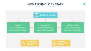 28
NEW TECHNOLOGY STACK
WRITE YOUR SUBTITLE HERE
IDENTITY & SECURITY
CONNECTIVITY PRODUCT CLOUD
PRODUCT
Smart product applications,
Rules/analytic engine, application
platform, product data database.
Smart product applications,
Rules/analytic engine, application
platform, product data database.
Smart product applications,
Rules/analytic engine, application
platform, product data database.
EXTERNAL
INFORMATION
SOURCES
INTEGRATION
WITH BUSINESS
SYSTEMS
 