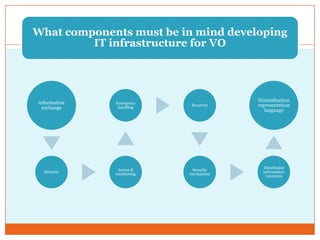 What components must be in mind developing
IT infrastructure for VO
information
exchange
Security
Access &
monitoring
Emergency
handling
Recovery
Security
mechanism
Distributed
information
resources
Normalization
representation
language
 