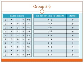 Group # 9
Table of Nine
9 X 1 = 09
9 X 2 = 18
9 X 3 = 27
9 X 4 = 36
9 X 5 = 45
9 X 6 = 54
9 X 7 = 63
9 X 8 = 72
9 X 9 = 81
9 X 10 = 90
It does not lose its identity Result
0+9 9
1+8 9
2+7 9
3+6 9
4+5 9
5+4 9
6+3 9
7+2 9
8+1 9
9+0 9
 