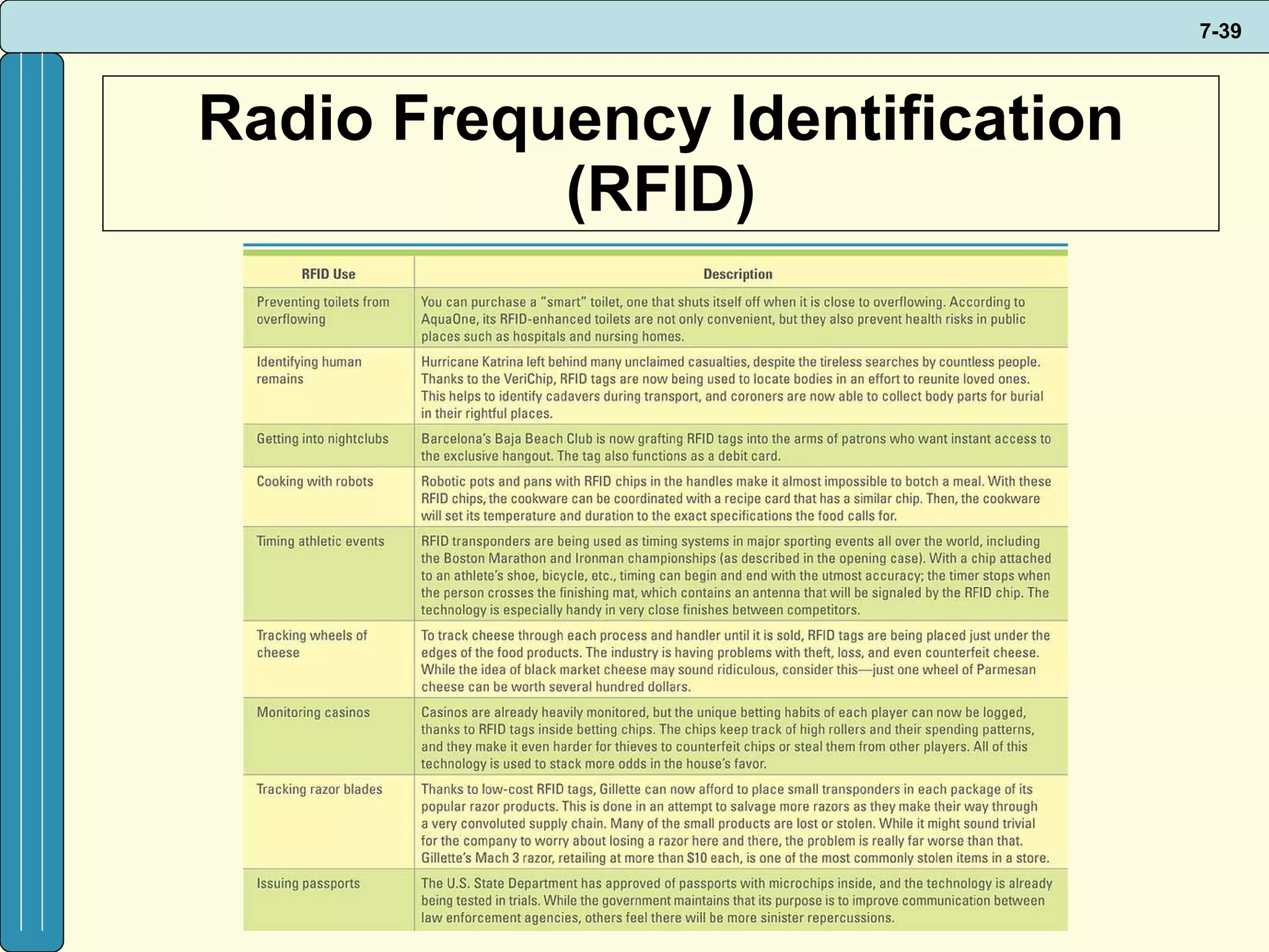 Radio Frequency Identification (RFID) 