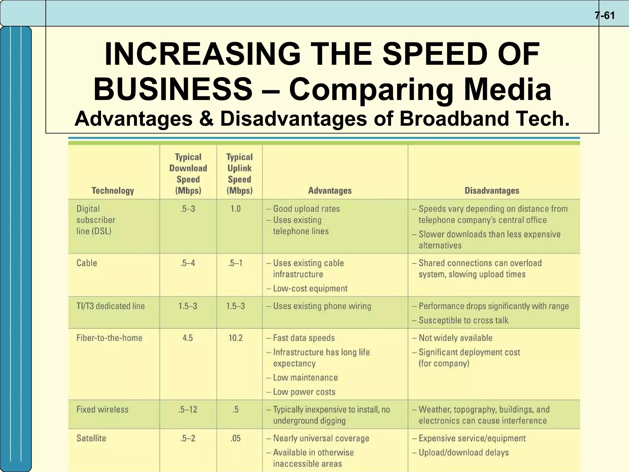 INCREASING THE SPEED OF BUSINESS – Comparing Media Advantages & Disadvantages of Broadband Tech. 