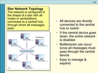 All devices are directly connected to the central hub or switch If the central device goes down, the entire network is disabled Bottlenecks can occur since all messages must pass through the central device Easy to manage & expand Star Network Topology The network is configured in the shape of a star with all nodes or workstations connected to a central hub, through which all messages pass 
