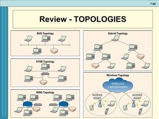 Review - TOPOLOGIES 