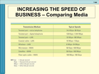 INCREASING THE SPEED OF BUSINESS – Comparing Media 