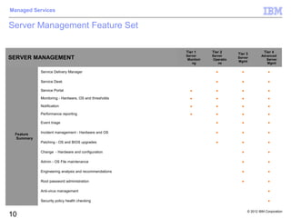 Managed Services


Server Management Feature Set

                                                       Tier 1      Tier 2                      Tier 4
                                                                               Tier 3
                                                       Server      Server                    Advanced
SERVER MANAGEMENT                                       Monitori    Operatio
                                                                               Server
                                                                                                Server
                                                                               Mgmt
                                                          ng          ns                        Mgmt

            Service Delivery Manager                                 •           •                •

            Service Desk                                             •           •                •

            Service Portal                               •           •           •                •
            Monitoring - Hardware, OS and thresholds     •           •           •                •
            Notification                                 •           •           •                •
            Performance reporting                        •           •           •                •

            Event triage                                             •           •                •

 Feature    Incident management - Hardware and OS                    •           •                •
  Summary
            Patching - OS and BIOS upgrades                          •           •                •

            Change - Hardware and configuration                                  •                •

            Admin - OS File maintenance                                          •                •

            Engineering analysis and recommendations                             •                •

            Root password administration                                         •                •

            Anti-virus management                                                                 •

            Security policy health checking                                                       •

                                                                                     © 2012 IBM Corporation
10
 