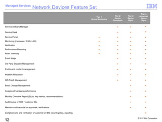 Managed Services
                               Network Devices Feature Set
                                                                                                                            Tier 4
                                                                                                     Tier 2     Tier 3     Advanced
                                                                                    Tier 1
                                                                                                    Device      Device      Device
                                                                               Device Monitoring
                                                                                                   Operations   Mgmt         Mgmt


Service Delivery Manager                                                                               •          •              •

Service Desk                                                                                           •          •              •

Service Portal                                                                        •                •          •              •
Monitoring (Hardware, WAN, LAN)                                                       •                •          •              •
Notification                                                                          •                •          •              •
Performance Reporting                                                                 •                •          •              •
Asset Inventory                                                                       •                •          •              •

Event triage                                                                                           •          •              •

3rd Party Dispatch Management                                                                          •          •              •

End-to-end incident management                                                                         •          •              •

Problem Resolution                                                                                     •          •              •

O/S Patch Management                                                                                   •          •              •

Basic Change Management                                                                                           •              •

Analysis of hardware performance                                                                                  •              •

Monthly Overview Report (SLAs, key metrics, recommendations)                                                      •              •

Audit/review of NOC / customer IDs                                                                                •              •

Maintain audit records for approvals, verifications                                                               •              •

Compliance to and verification of customer or IBM security policy, reporting                                                     •

                                                                                                                         © 2012 IBM Corporation
12
 