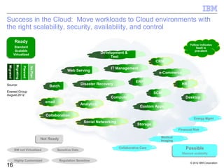 Success in the Cloud: Move workloads to Cloud environments with
the right scalability, security, availability, and control

     Ready
     Ready
                                                                                                                 Yellow indicates
    Standard
    Standard                                                                                                          SaaS is
     Scalable
    Scalable                                                                                                         prevalent
   Virtualized
                                                               Development &
   Virtualized
                                                                    Test
                                                                                             CRM
                                                                    IT Management
                                        Web Serving
                                                                                               e-Commerce

                                                                                   ERP
Source:                                            Disaster Recovery                                        HR
                            Batch
Everest Group                                                                                SCM
August 2012
                                                                   Compute                                   Desktop
                          email
                                                   Analytics
                                                                                     Custom Apps

                          Collaboration
                                                                                                                    Energy Mgmt
                                                    Social Networking
                                                                                   Storage
                                                                                                         Financial Risk

                                                                                               Medical
                     Not Ready
                     Not Ready                                                                 Imaging


     SW not Virtualized           Sensitive Data
                                                                        Collaborative Care                   Possible
                                                                                                             Possible
                                                                                                           Massive scalability
                                                                                                           Massive scalability

     Highly Customized             Regulation Sensitive
                                                                                                                 © 2012 IBM Corporation
16
 
