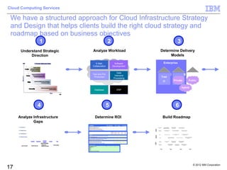 Cloud Computing Services

 We have a structured approach for Cloud Infrastructure Strategy
 and Design that helps clients build the right cloud strategy and
 roadmap based on business objectives
                                                              1                                                                                   2                                                                                                                                                         3
           Understand Strategic                                                                                                   Analyze Workload                                                 Determine Delivery
                Direction                                                                                                                                                                               Models

                                                                                                                                    E-Mail,            Software                                                Enterprise
                                                                                                                                  Collaboration       Development


                                                                                                                                                          Data
                                                                                                                                  Test and Pre-
                                                                                                                                                        Intensive
                                                                                                                                   Production                                                             Trad
                                                                                                                                                       Processing
                                                                                                                                                                                                              IT                                                                  Private                                                                                        Public

                                                                                                                                                                                                                                                                                                                                    Hybrid
                                                                                                                                   Database              ERP




                                                          4                                                                                       5                                                                                                                                            6
     Analyze Infrastructure                                                                                                         Determine ROI                                                             Build Roadmap
             Gaps
     01. IT Host Resources                                                                                                                                                           Business Architecture      Provide a baseline of agreement by                Document business directions
                                                                                                                                                                                                                                                                  and IT’s alignment with them,
                                                                                                                                                                                                                                                                                                                 Develop and implement enterprise-wide
                                                                                                                                                                                          Alignment              educating all stakeholders on the                                                                  business architecture initiatives
                                                                                                                                                                                                              fundamentals of Enterprise Architecture                 across the enterprise




                                                                                                                                                                      Architecture
                                                                                                                                                                       Enterprise
     03. IT Storage Resources                                                                                                                                                        Information Systems
                                                                                                                                                                                         Architecture
                                                                                                                                                                                                                 Assess the existing IS Architecture for a
                                                                                                                                                                                                                          selected set of LOBs
                                                                                                                                                                                                                                                                       Develop an overall IS enterprise architecture
                                                                                                                                                                                                                                                                           framework to guide the enterprise
                                                                                                                                                                                                                                                                                                                                   Develop and execute an IS Architecture
                                                                                                                                                                                                                                                                                                                                      roadmap across the enterprise




     04. IT Network Resources
                                                                                                                                                                                                                                                                          Pilot Metadata integration with key tools and               Document business glossary into metadata
                                                                                                                                                                                          Metadata                Develop metadata technical strategy
                                                                                                                                                                                                                                                                                           applications                                     repository for some LOBs




                                                                                                                                                                      Management
                                                                                                                                                                      Master Data
     02. IT Distributed Resources                                                                                                                                                                                                           Establish a cross-functional Information
                                                                                                                                                                                                                                                                                                                                                             Define and document common semantics
                                                                                                                                                                                           Data Model                                                                                                Establish data entity naming standards                 (business glossary) across LOBs for some
                                                                                                                                                                                                                                            Architecture (Data Administration) team
                                                                                                                                                                                                                                                                                                                                                                          subject areas




                                                                           Enterprise
                                    Exploratory      Departmental                                  Exclusive           Open                                                                Information             Define the information integration
                                                                                                                                                                                                                                                                Extend the information integration
                                                                                                                                                                                                                                                                     architecture across the
                                                                                                                                                                                                                                                                                                                  Integrate information transformation
                                                                                                                                                                                                                                                                                                                    with common metadata and data
                                                                          Integration                                                                                                    Transformation                       architecture




                                                                                                                                                                    Information
                                                                                                                                                                     Integration
                                                                                                                                                                                                                                                                   organization & technologies                             cleansing services

                                                                    Scope of services                                                                                                                                                     Extend the Information Integration                Optimize data & content                  Integrate data placement with the
                                                                                                                                                                                      Information Placement
                                                                    Identify required                          Develop roadmaps                                                             & Structure
                                                                                                                                                                                                                                            Architecture for placement &
                                                                                                                                                                                                                                               structure optimization
                                                                                                                                                                                                                                                                                       placement and structure across all
                                                                                                                                                                                                                                                                                           LOBs & technology silos
                                                                                                                                                                                                                                                                                                                                    Information Lifecycle Management
                                                                                                                                                                                                                                                                                                                                              implementation
             Assess current state    Determine future state         capabilities and initiatives


                                                                                                                                                                                                 Phase 1                                                Phase 2                                                           Phase 3                                                  Phase 4
                                                                                                                                                                                                  Phase 1                                                Phase 2                                                           Phase 3                                                  Phase 4




                                                                                                                                                                                                                                                                                                                                                                                                       © 2012 IBM Corporation
17
 