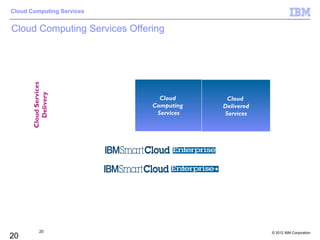 Cloud Computing Services


Cloud Computing Services Offering
       Cloud Services
          Delivery




                                Cloud      Cloud
                              Computing   Delivered
                               Services   Services




            20                                        © 2012 IBM Corporation
20
 