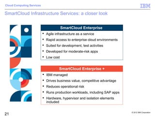 Cloud Computing Services


SmartCloud Infrastructure Services: a closer look

                                        SmartCloud Enterprise
                            Agile infrastructure as a service
                            Rapid access to enterprise cloud environments
                            Suited for development, test activities
                            Developed for moderate-risk apps
                            Low cost


                                      SmartCloud Enterprise +
                            IBM managed
                            Drives business value, competitive advantage
                            Reduces operational risk
                            Runs production workloads, including SAP apps
                            Hardware, hypervisor and isolation elements
                             included

                                                                             © 2012 IBM Corporation
21
 